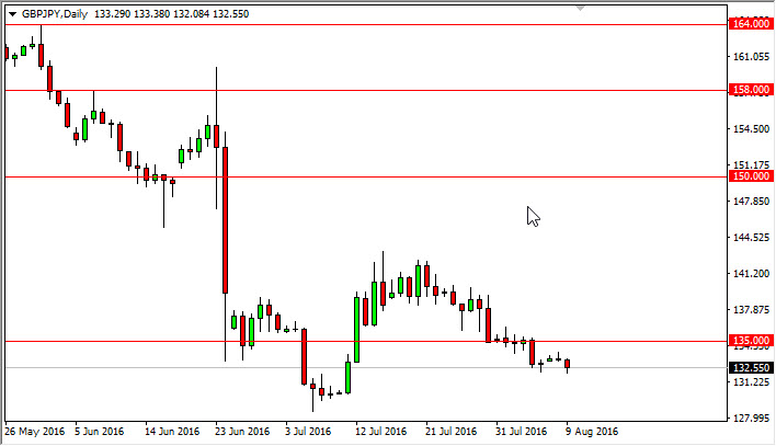 GBP/JPY daily chart, August 10, 2016