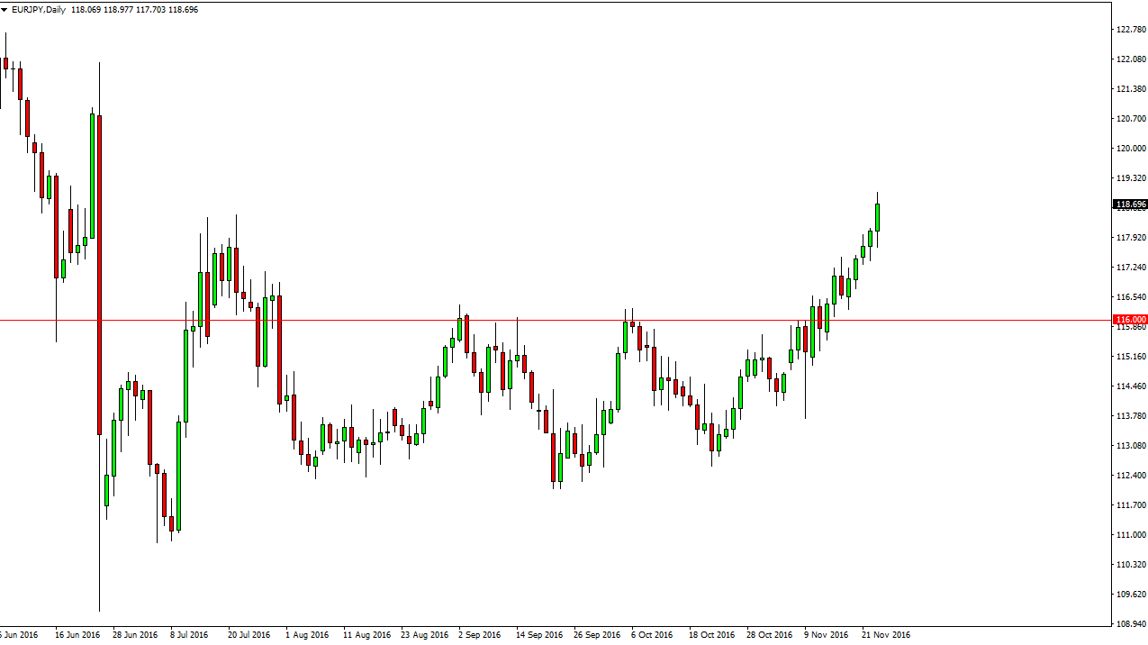 EUR/JPY daily chart, November 24, 2016