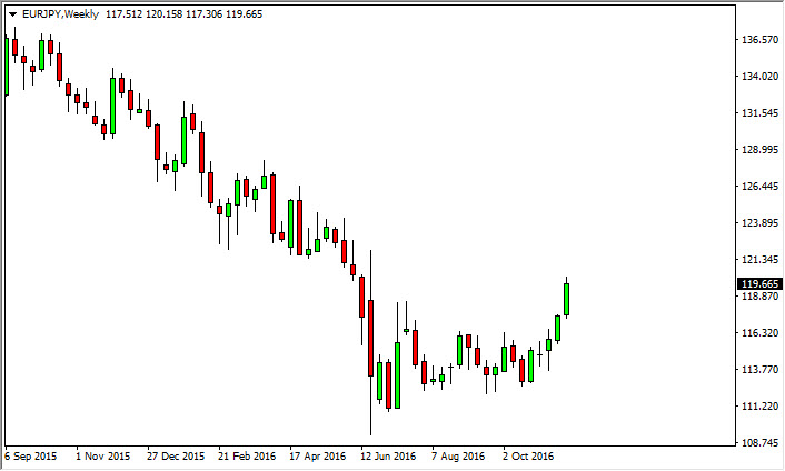 EUR/JPY weekly chart, November 28, 2016