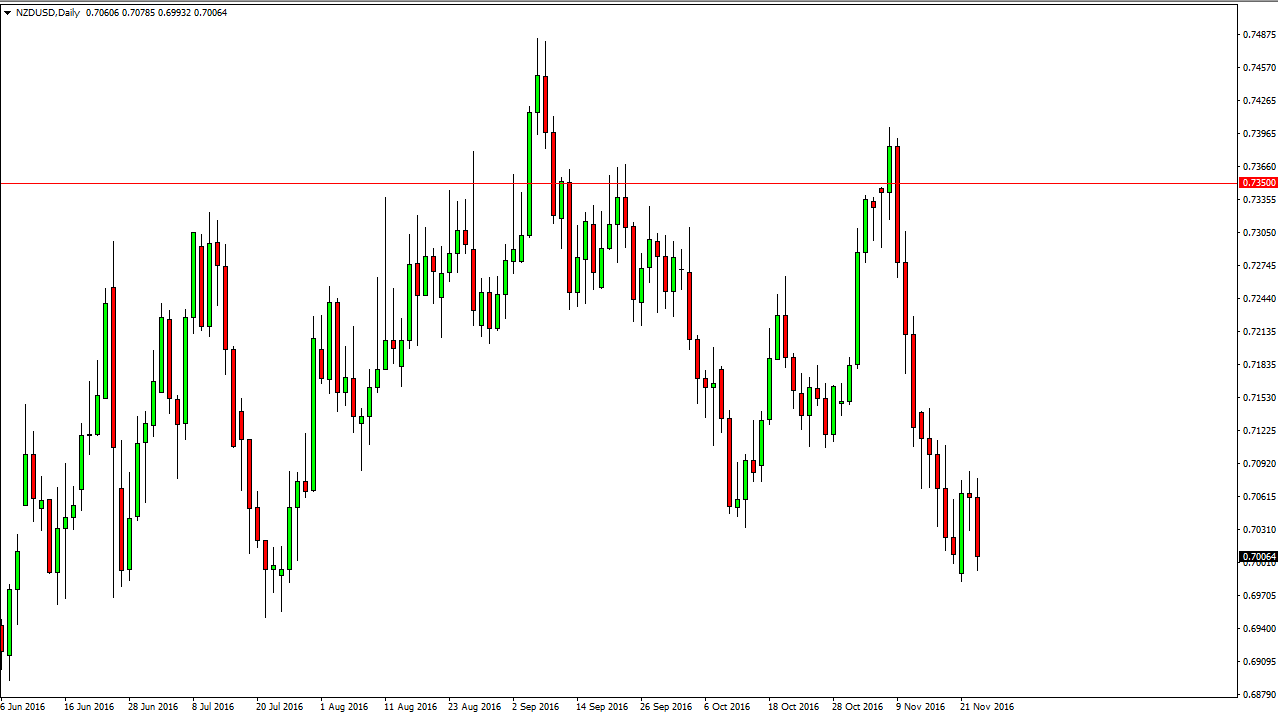 NZD/USD daily chart, November 24, 2016