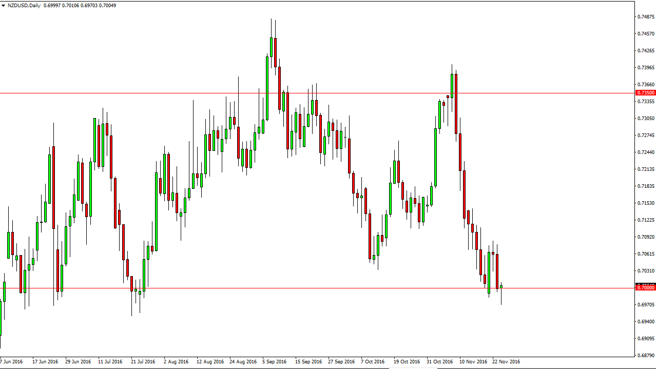 NZD/USD daily chart, November 25, 2016