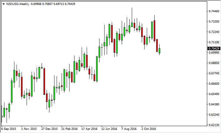 NZD/USD weekly chart, November 28, 2016