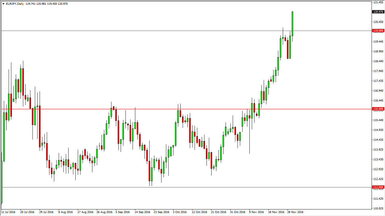 EUR/JPY daily chart, December 01, 2016
