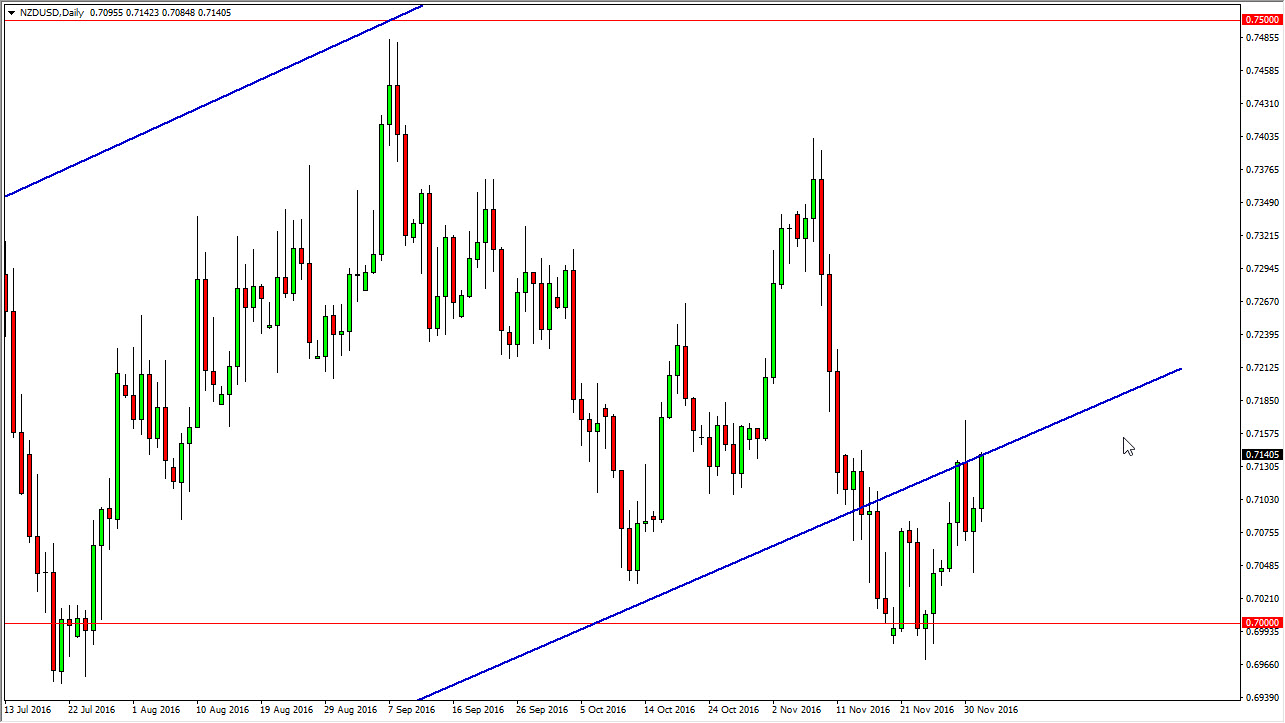 NZD/USD daily chart, December 05, 2016