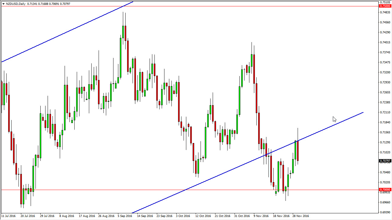 NZD/USD daily chart, December 01, 2016