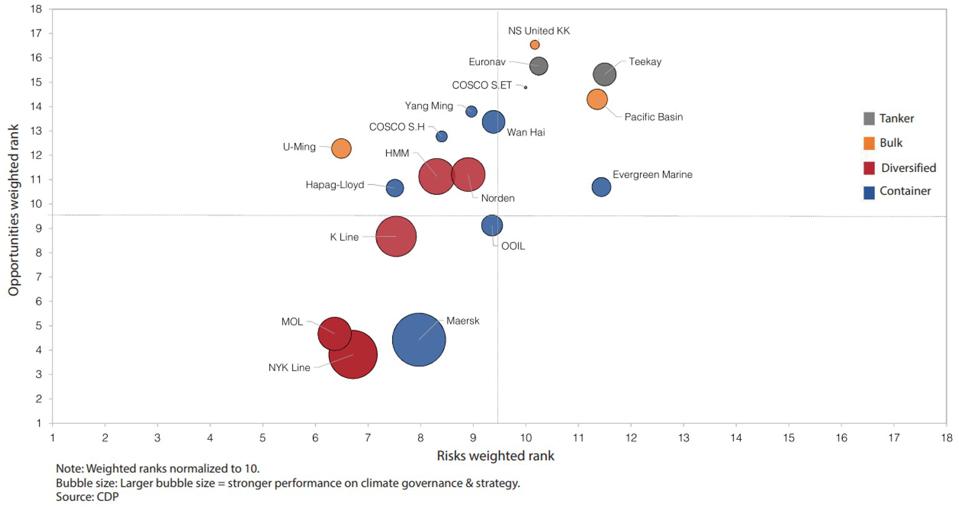A prioritization matrix by CDP highlighting risks from lack of disclosure and movement toward low carbon shipping
