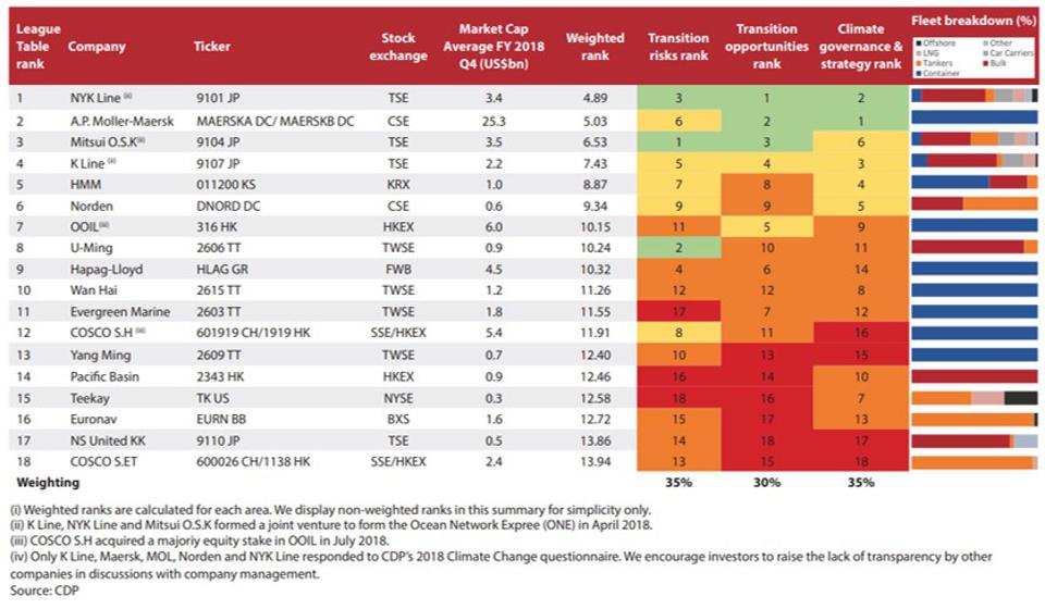 CDP has a detailed methodology for looking at the disclosure risks posed by each shipping company