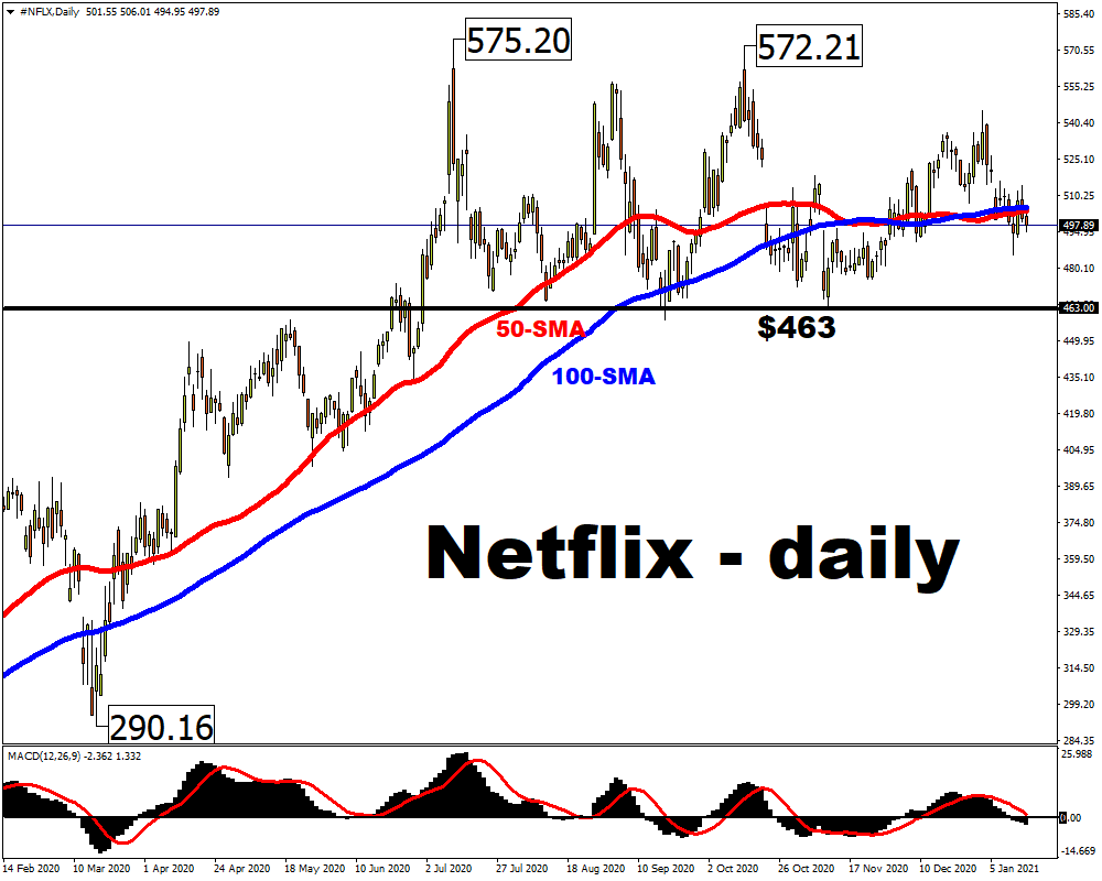 NFLX Daily