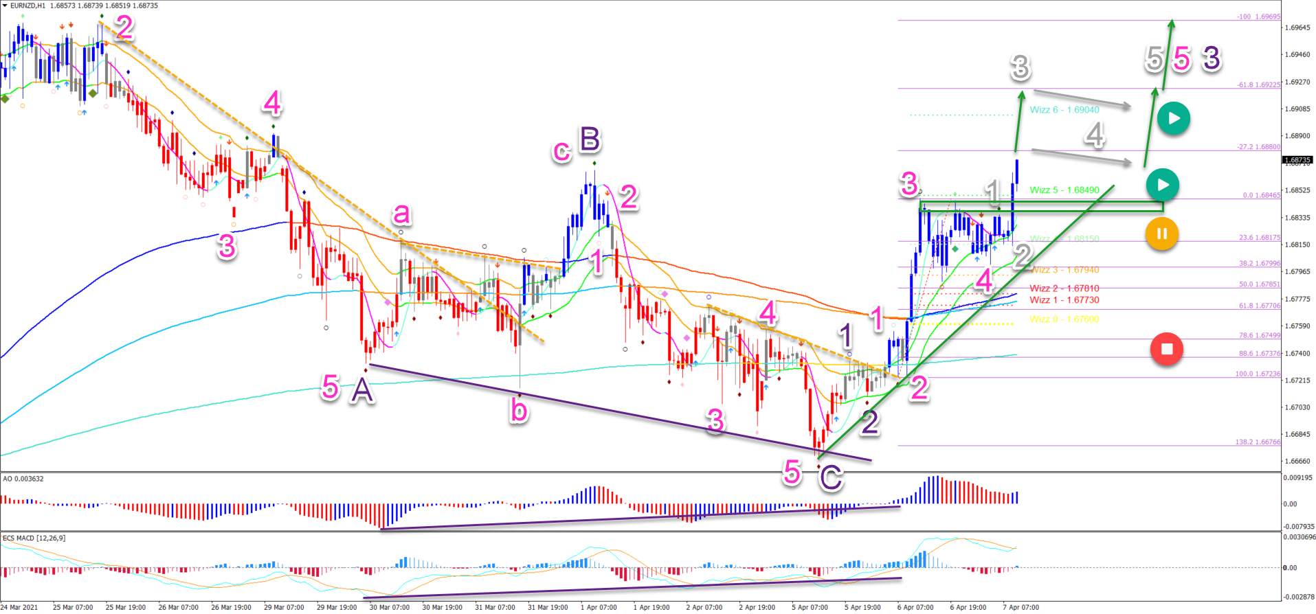 7.4.2021 EUR/NZD 1 hour chart