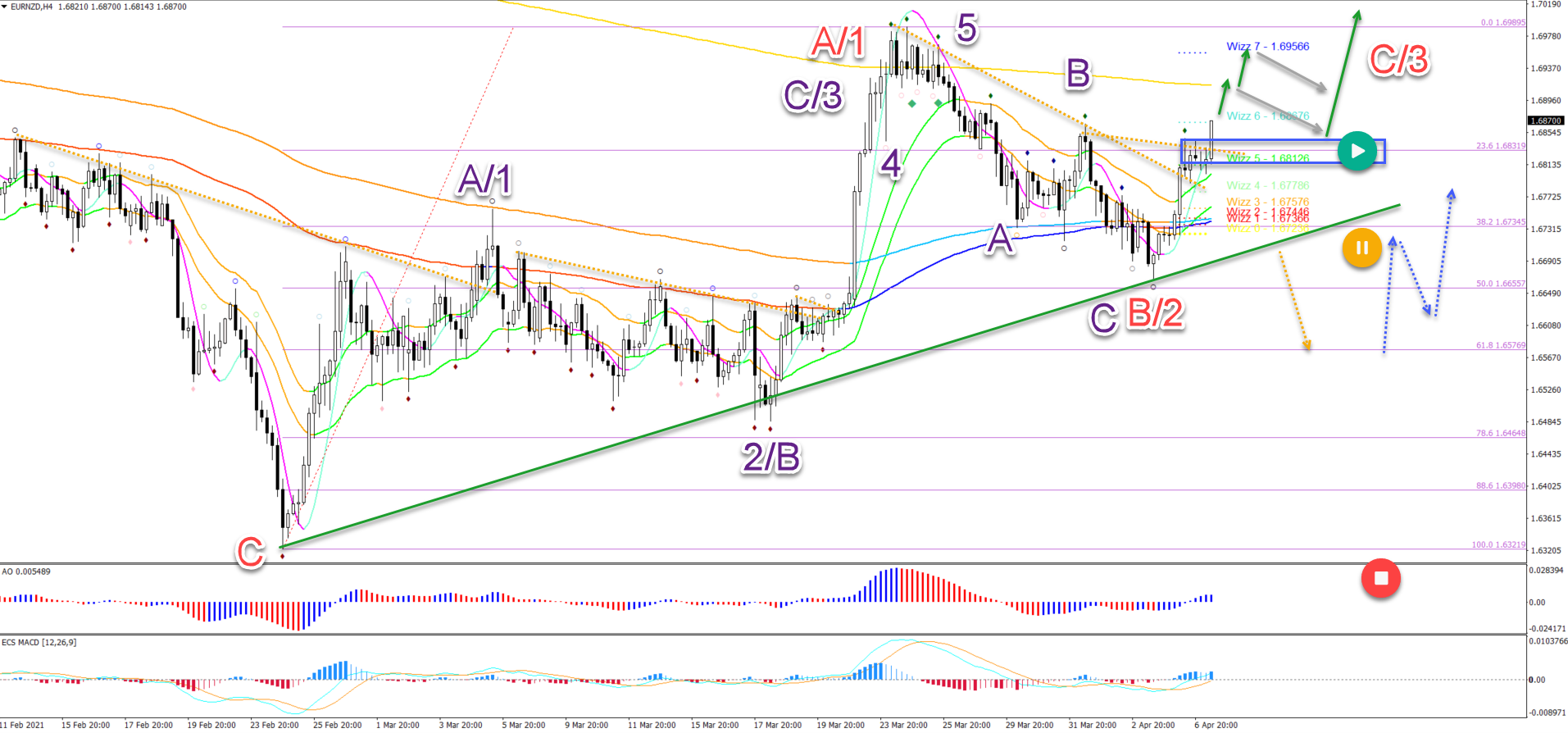 EUR/NZD 7.4.2021 4 hour chart