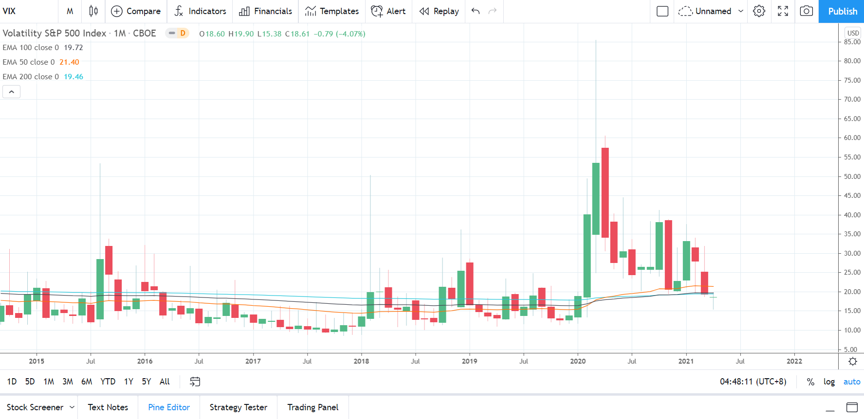 VIX 010521 Monthly Chart