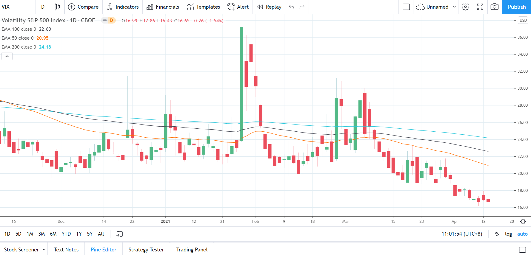 VIX 140421 Daily Chart