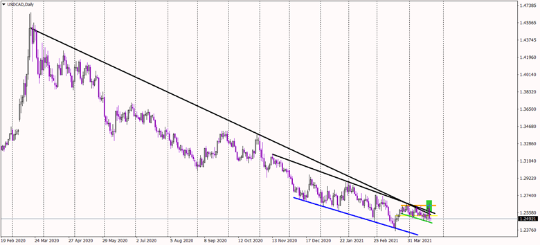 USD/CAD chart