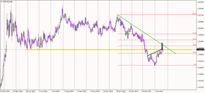EUR/CAD