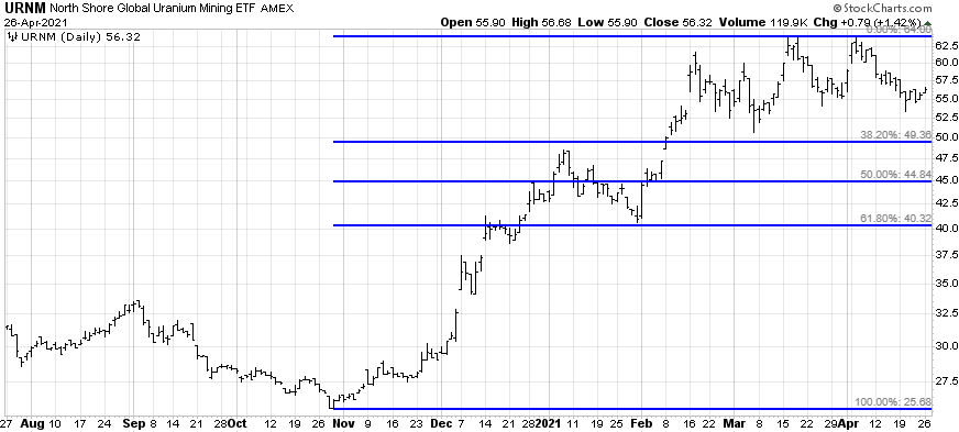 Source: StockCharts.com