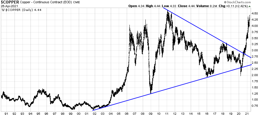 Source: StockCharts.com