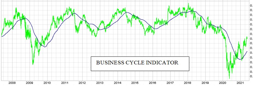 C:\Users\gdagn\Documents\SEEKINGALPHA\BUS CYCLE INDICATOR 5-22-2021.jpg