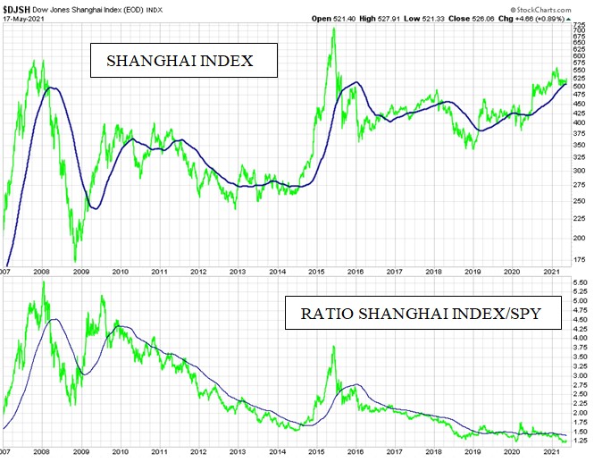 C:\Users\gdagn\Documents\SEEKINGALPHA\SHANGHAI INDEX 5-22-2021.jpg