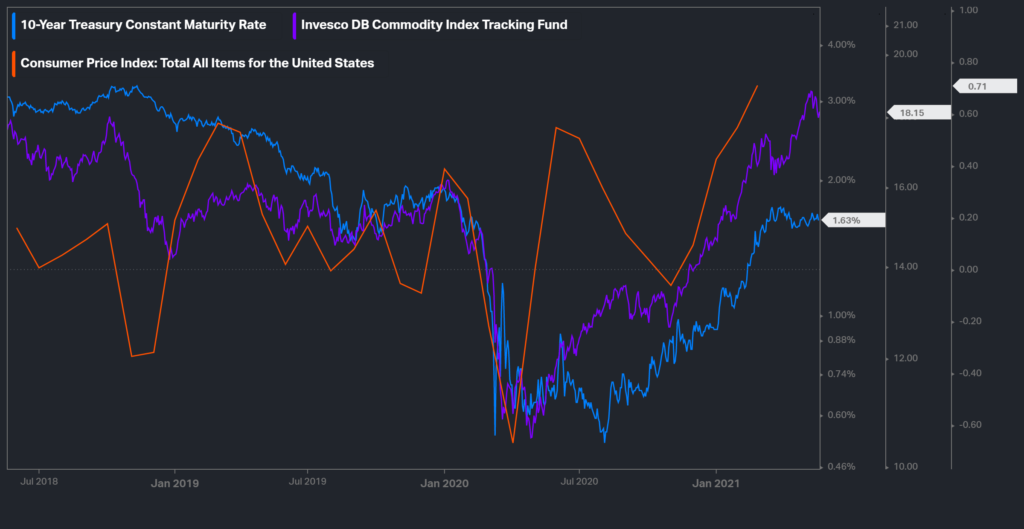 The U.S. 10-year treasury rate (blue) has nearly tripled from its all-time lows and commodities (purple) are rocketing higher as CPI (red) has increased.