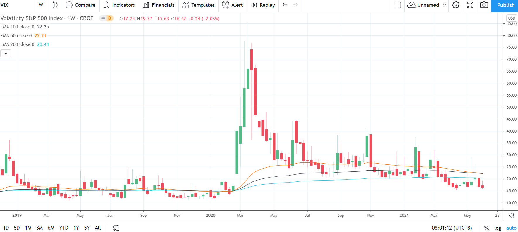 VIX 050621 Weekly Chart