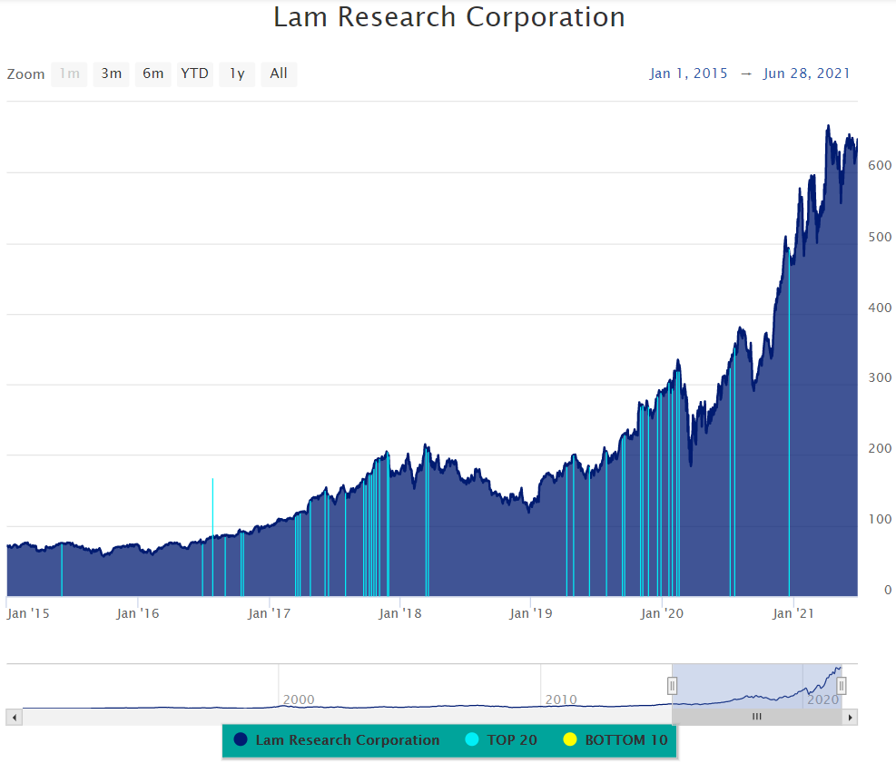 Chart, histogramDescription automatically generated