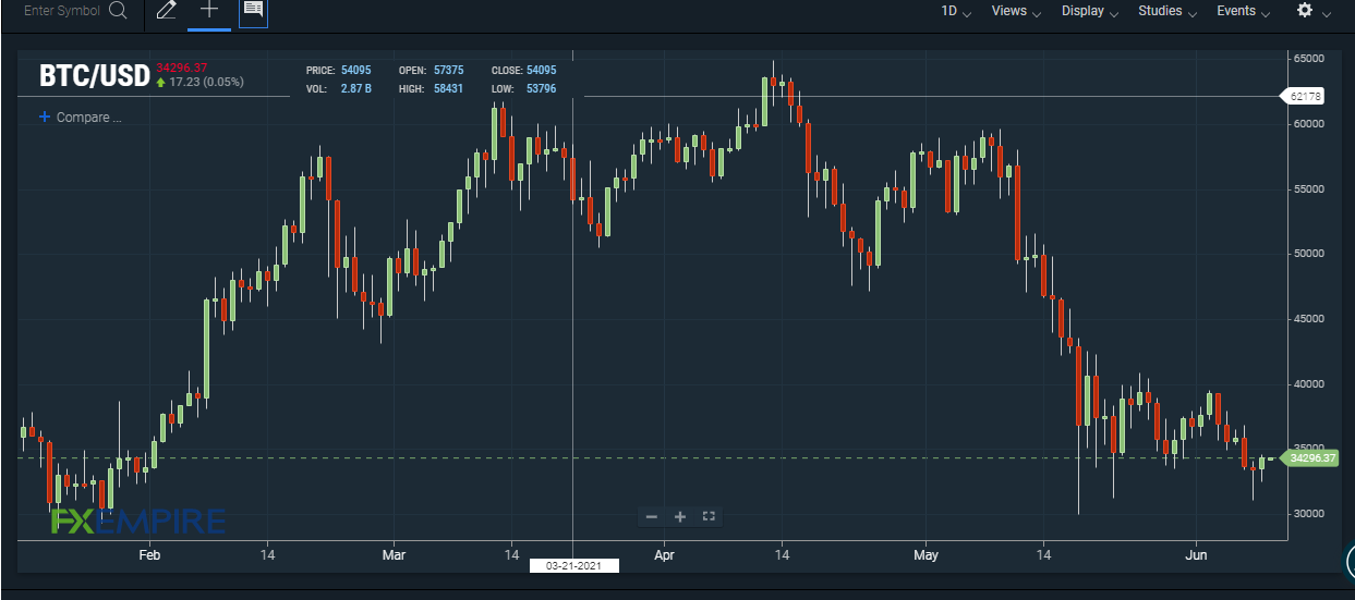 BTC/USD chart. Source: FXEPMPIRE