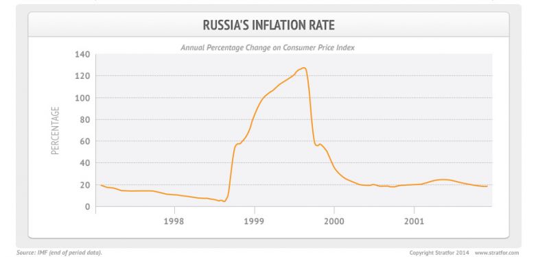 https://www.thetechnicaltraders.com/wp-content/uploads/2021/07/russia_inflation_rate2.jpg