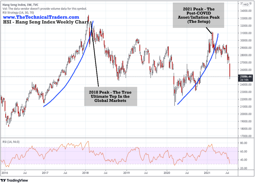 https://www.thetechnicaltraders.com/wp-content/uploads/2021/07/HSI_W_F.png