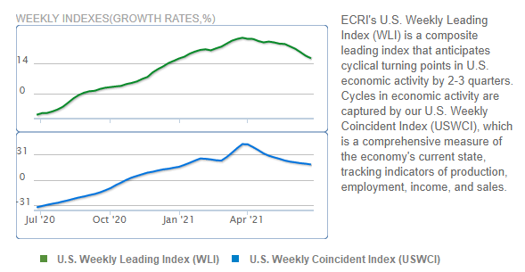Source: Economic Cycle Research Institute