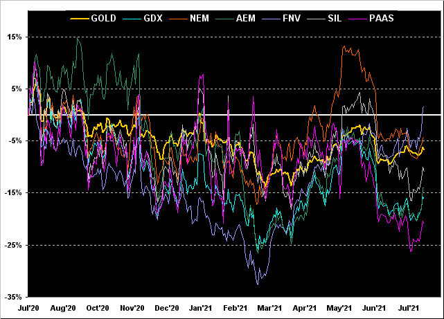 310721_gold_gdx_nem_aem_fnv_sil_paas