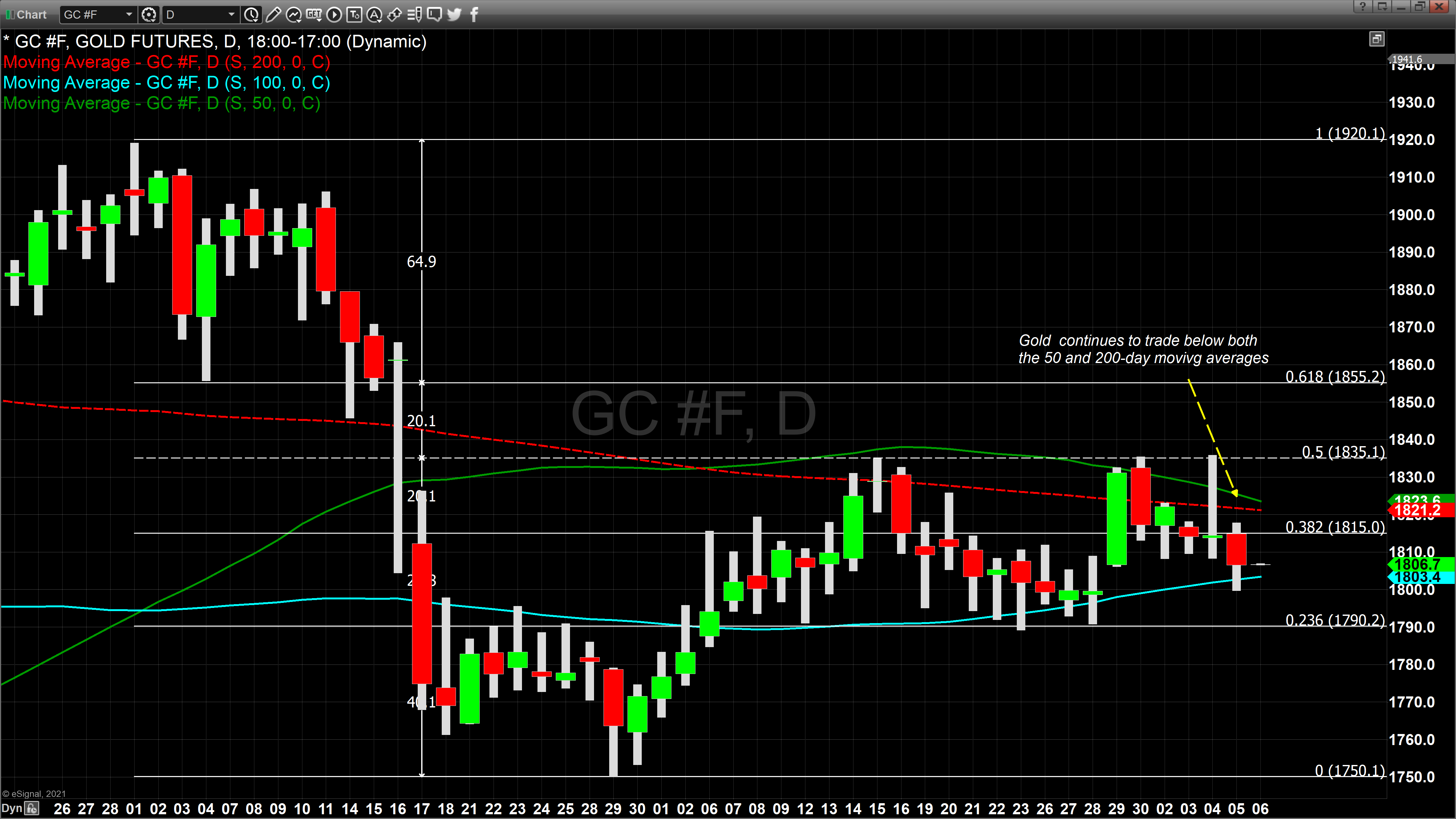 Final gold Chart August 5
