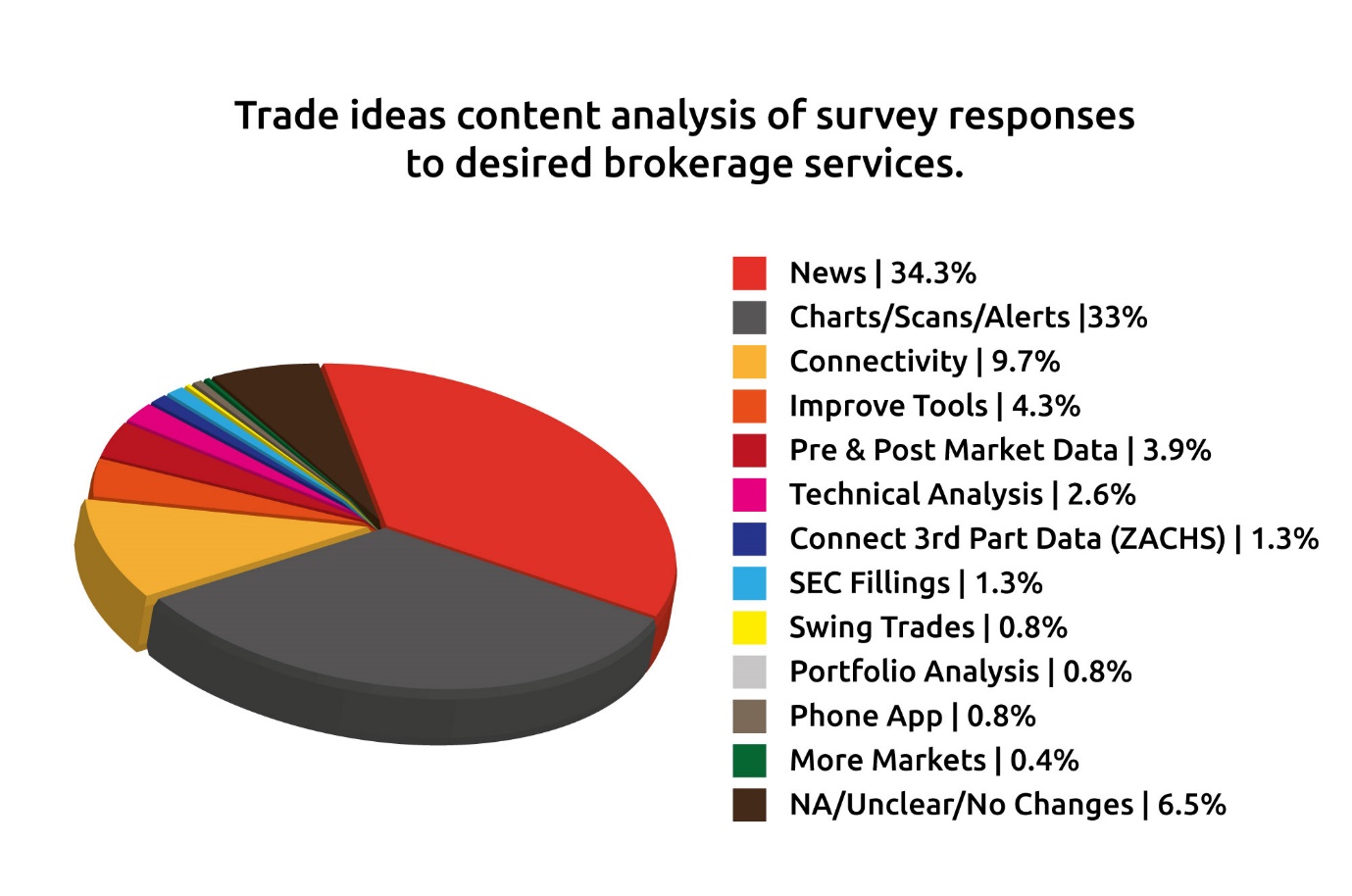 Chart, pie chart Description automatically generated