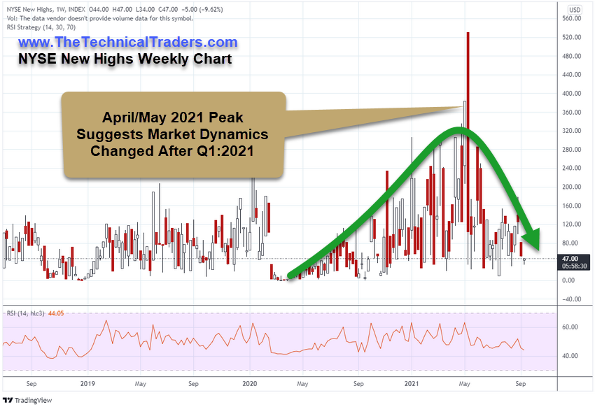 https://www.thetechnicaltraders.com/wp-content/uploads/2021/09/NYSE_NewHighs_W_F.png
