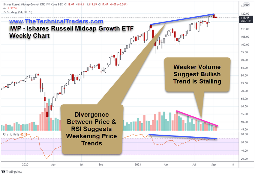 https://www.thetechnicaltraders.com/wp-content/uploads/2021/09/IWP_MidCap_W_F.png