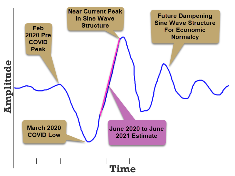 https://www.thetechnicaltraders.com/wp-content/uploads/2021/09/CovidSineStructre.png