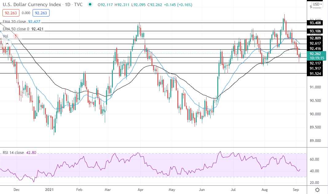 us dollar index daily september 6 2021