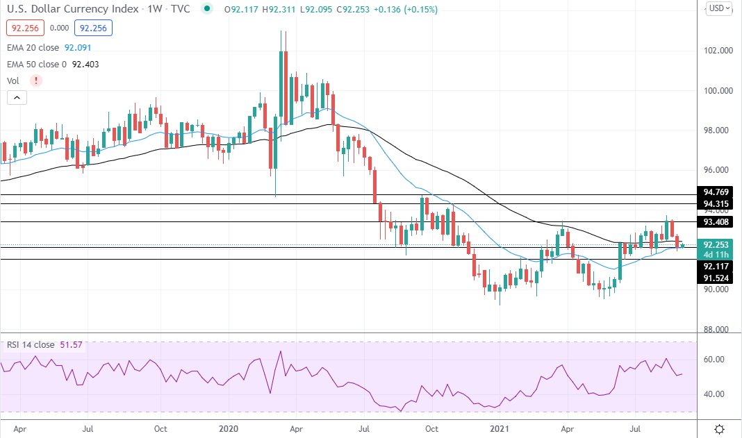 us dollar index september 6 2021
