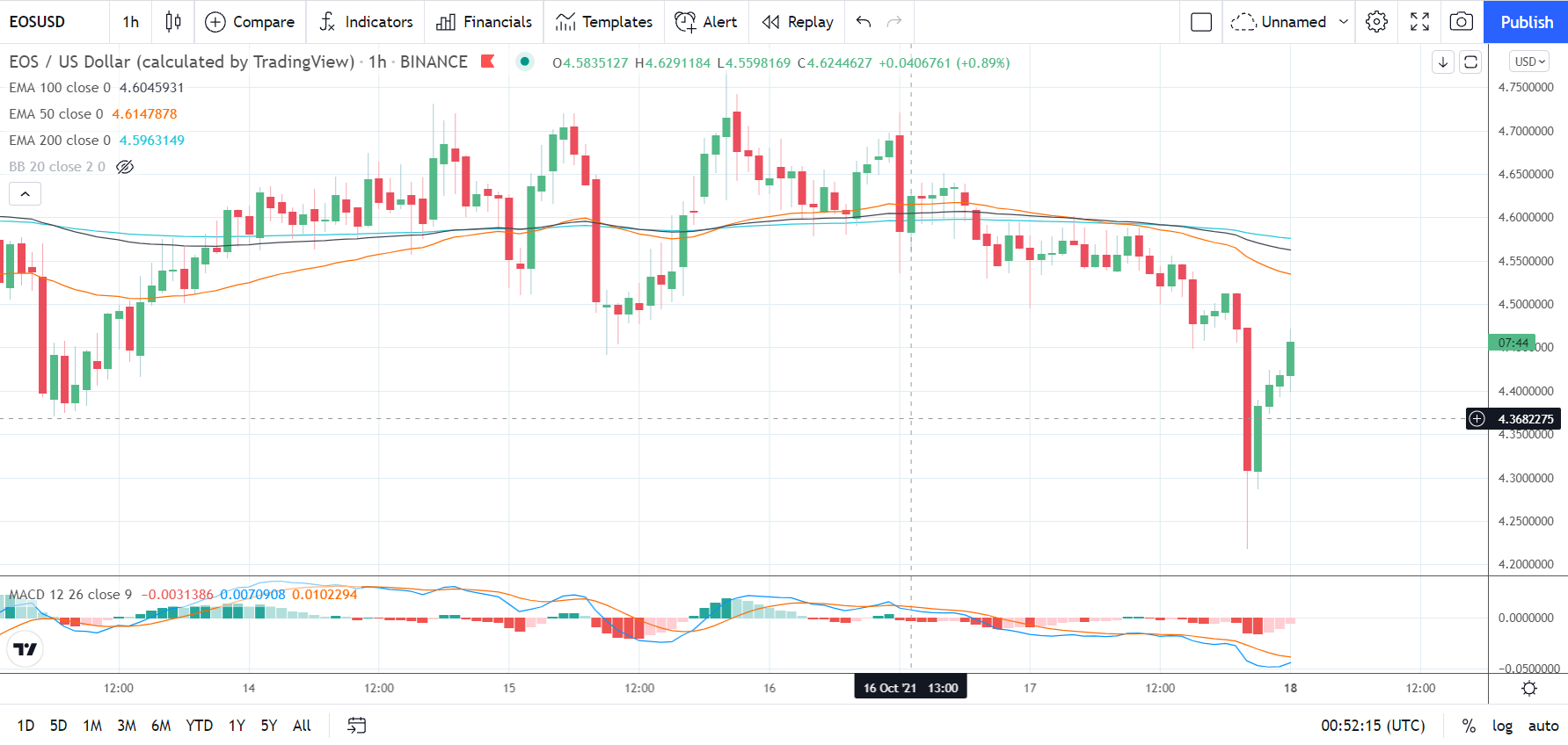 EOSUSD 181021 Hourly Chart