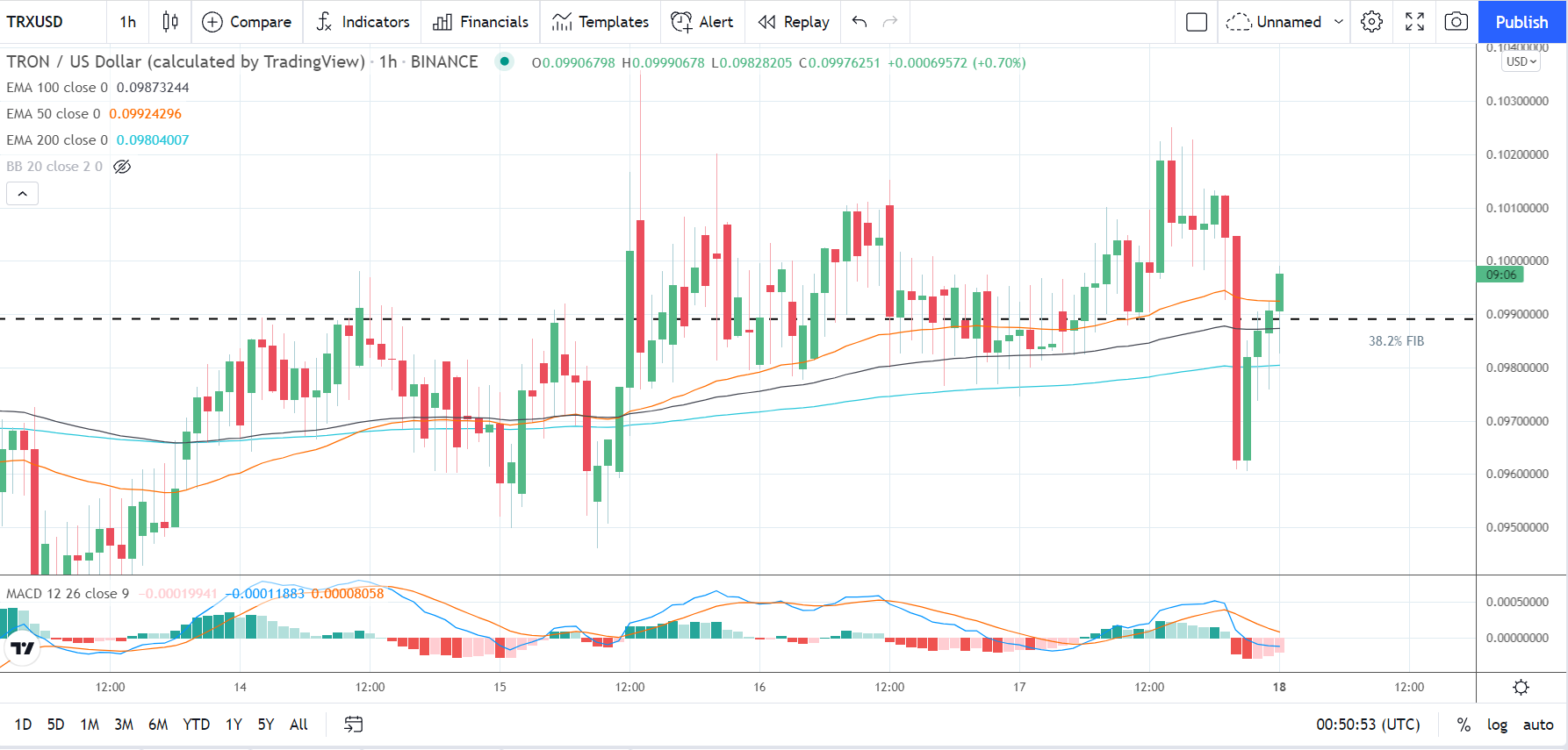 TRXUSD 181021 Hourly Chart