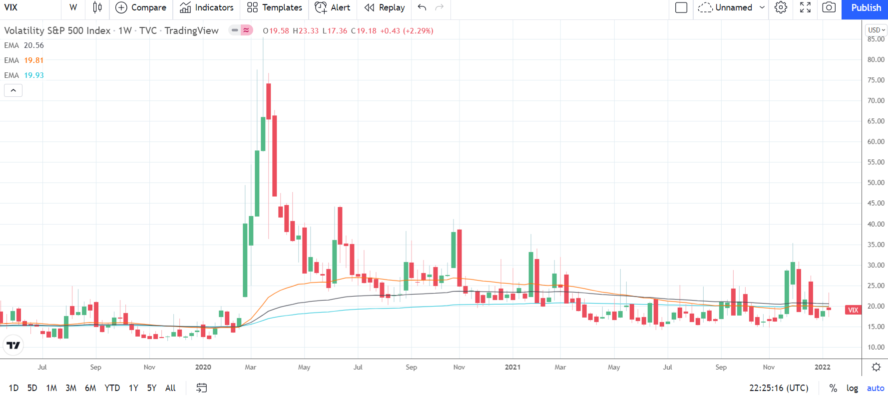 VIX 150122 Weekly Chart