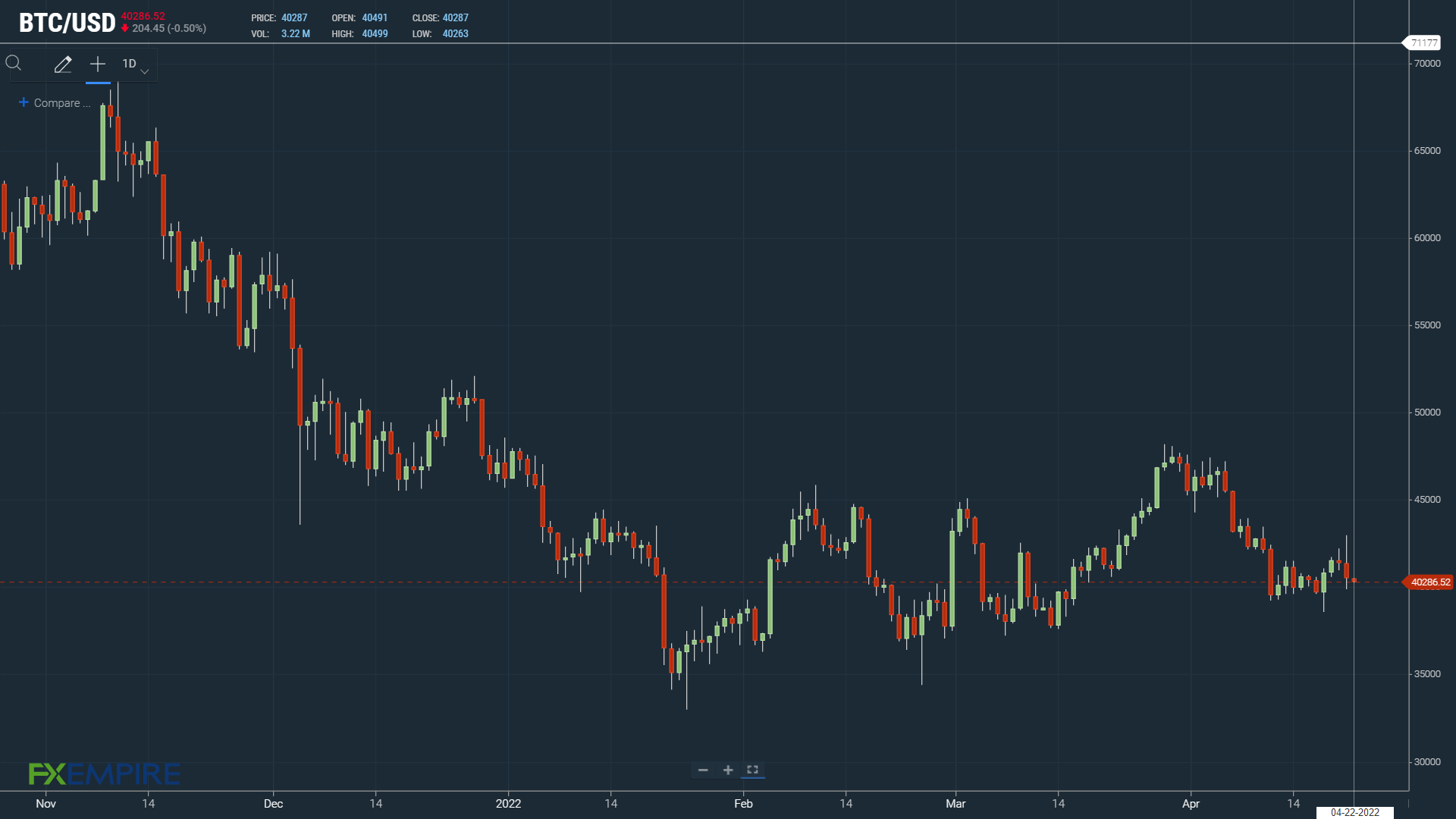 BTCUSD 220422 Daily