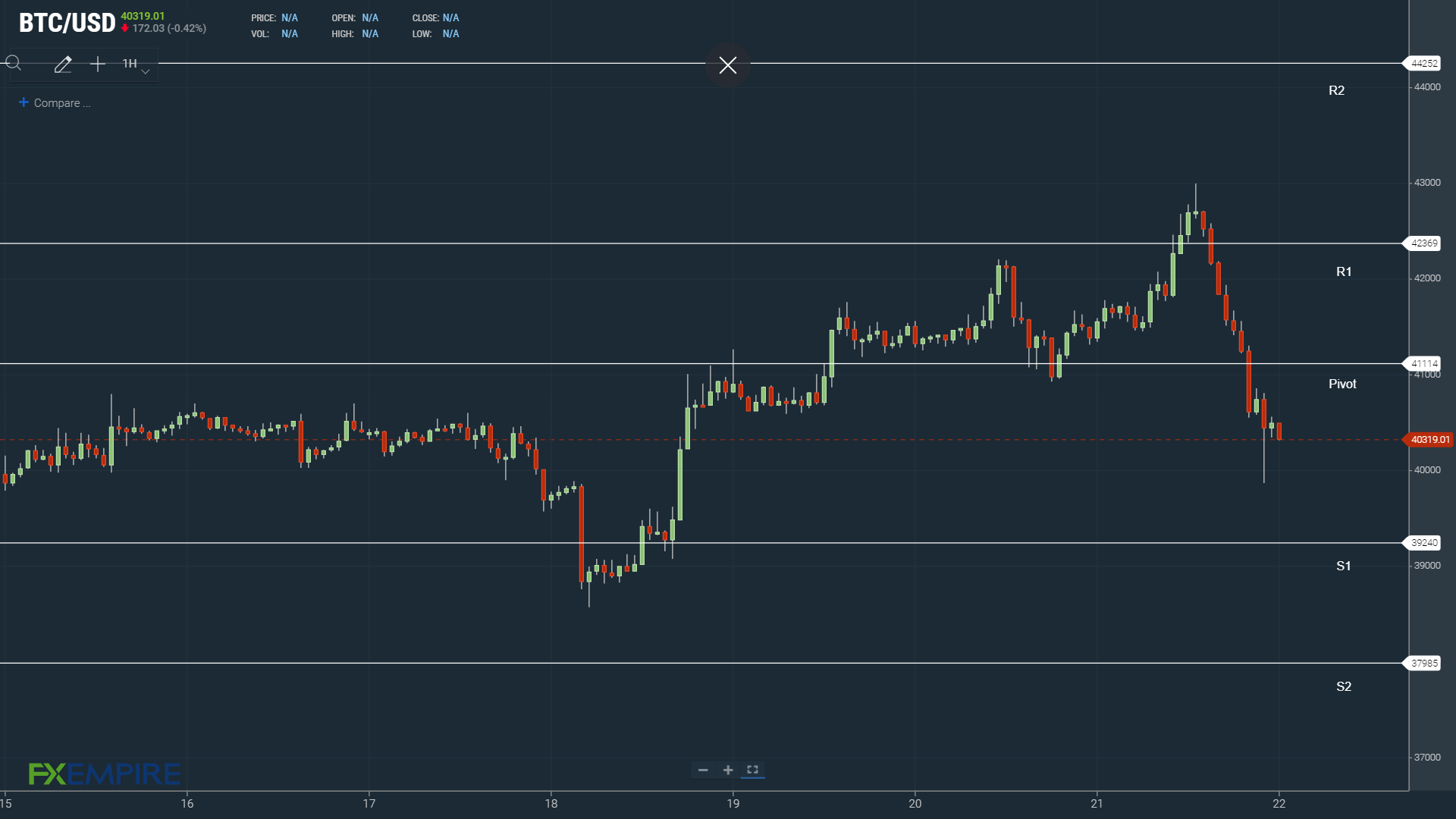 BTCUSD 220422 Hourly