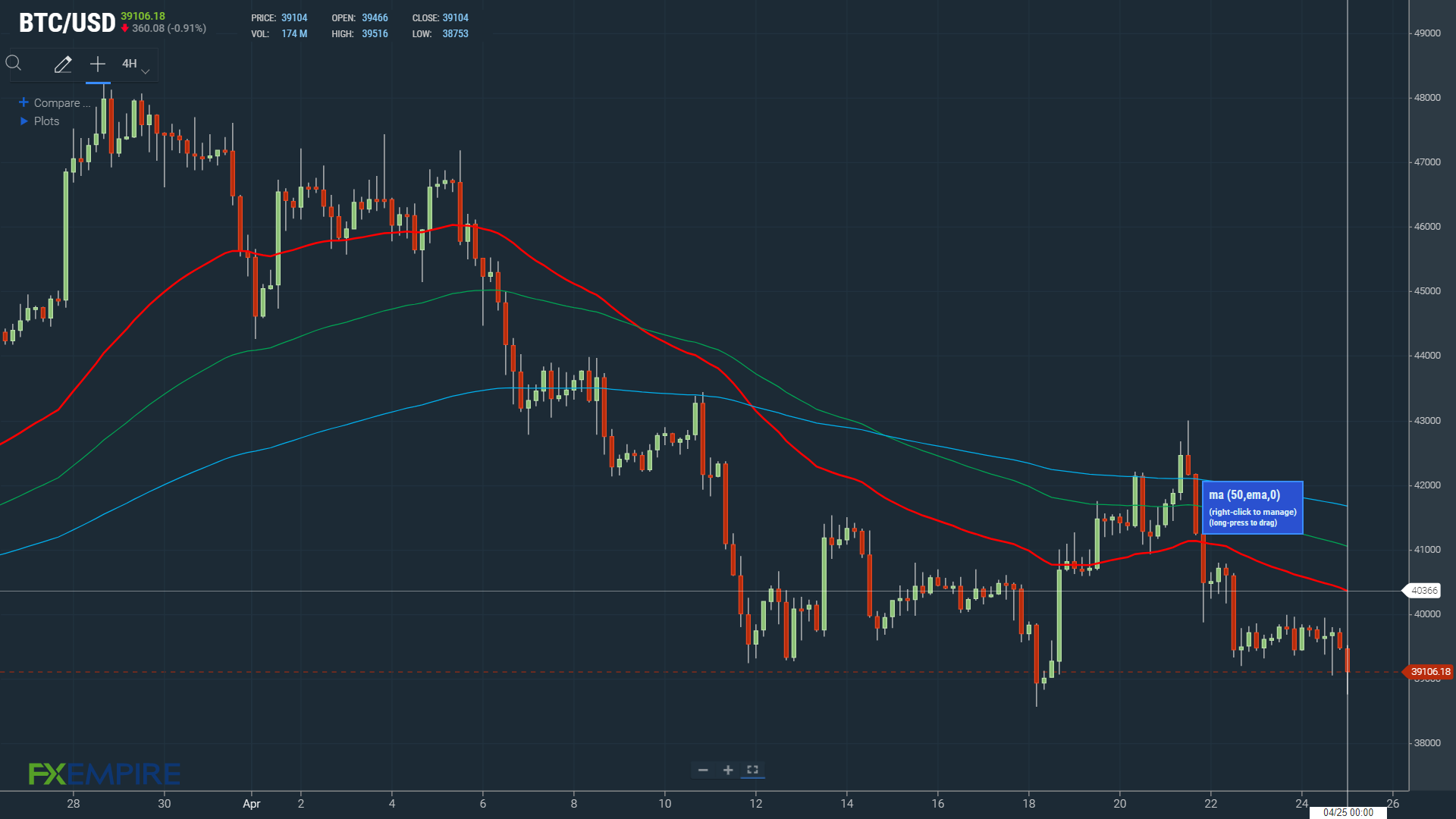 BTCUSD 250422 4-Hourly