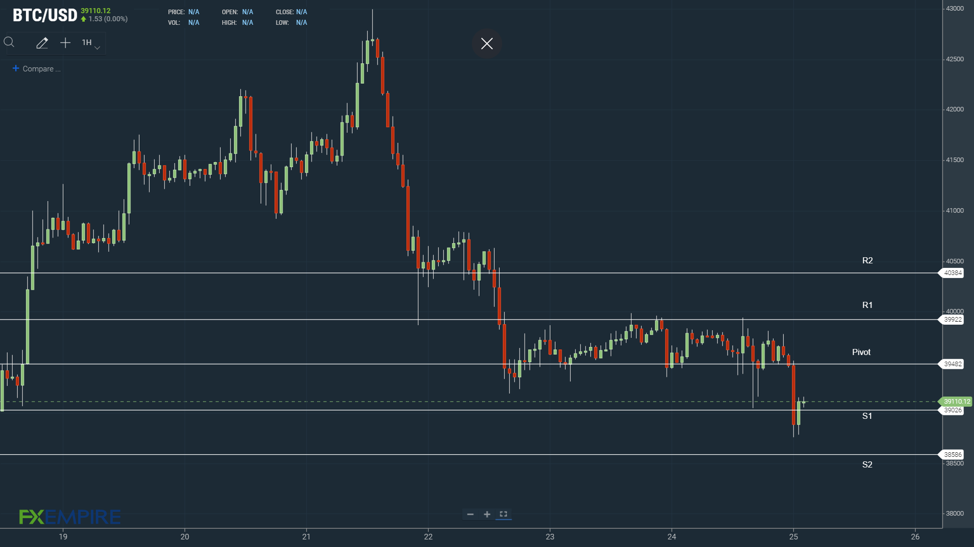 BTCUSD 250422 Hourly