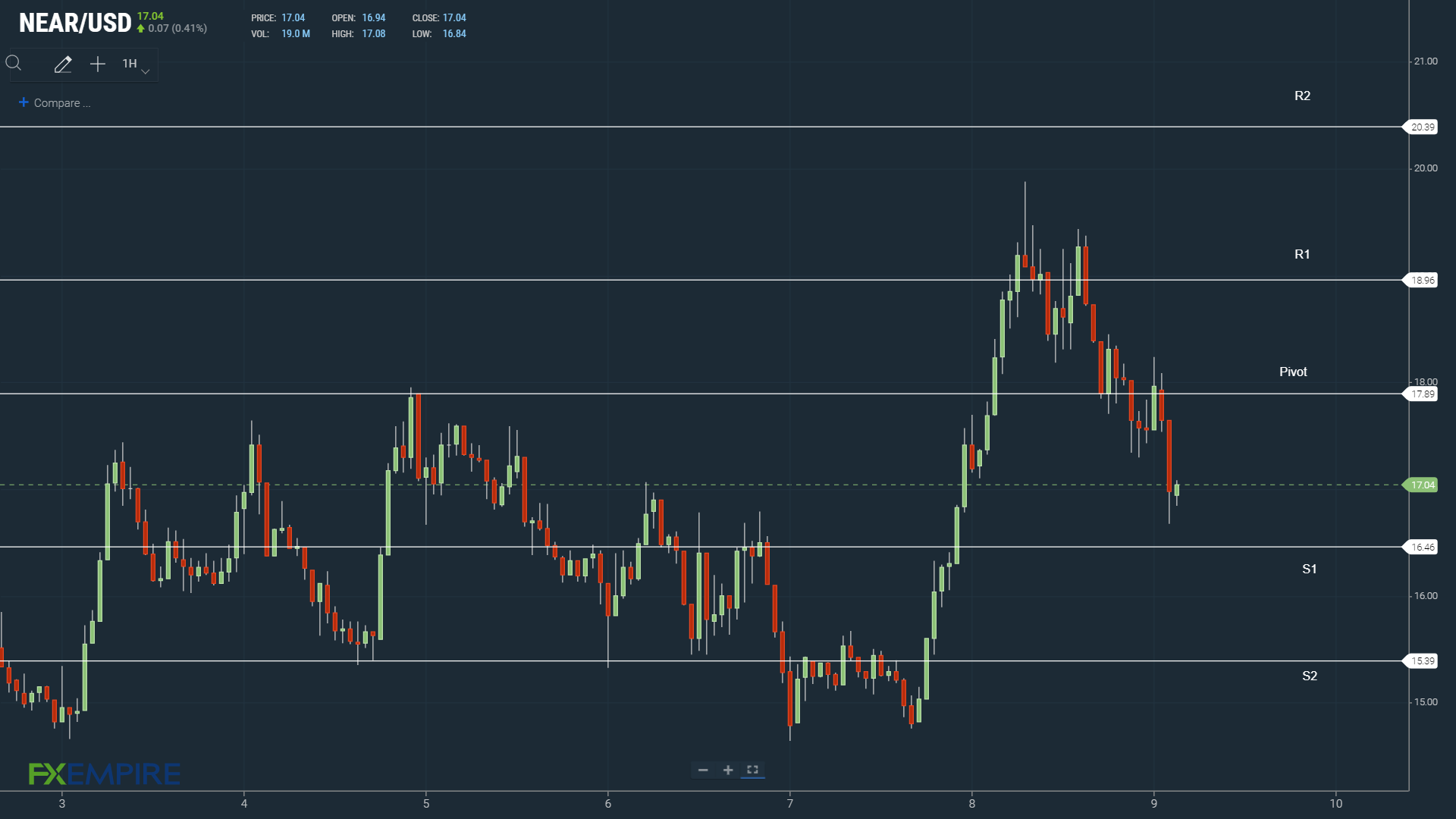 NEARUSD 090422 Hourly