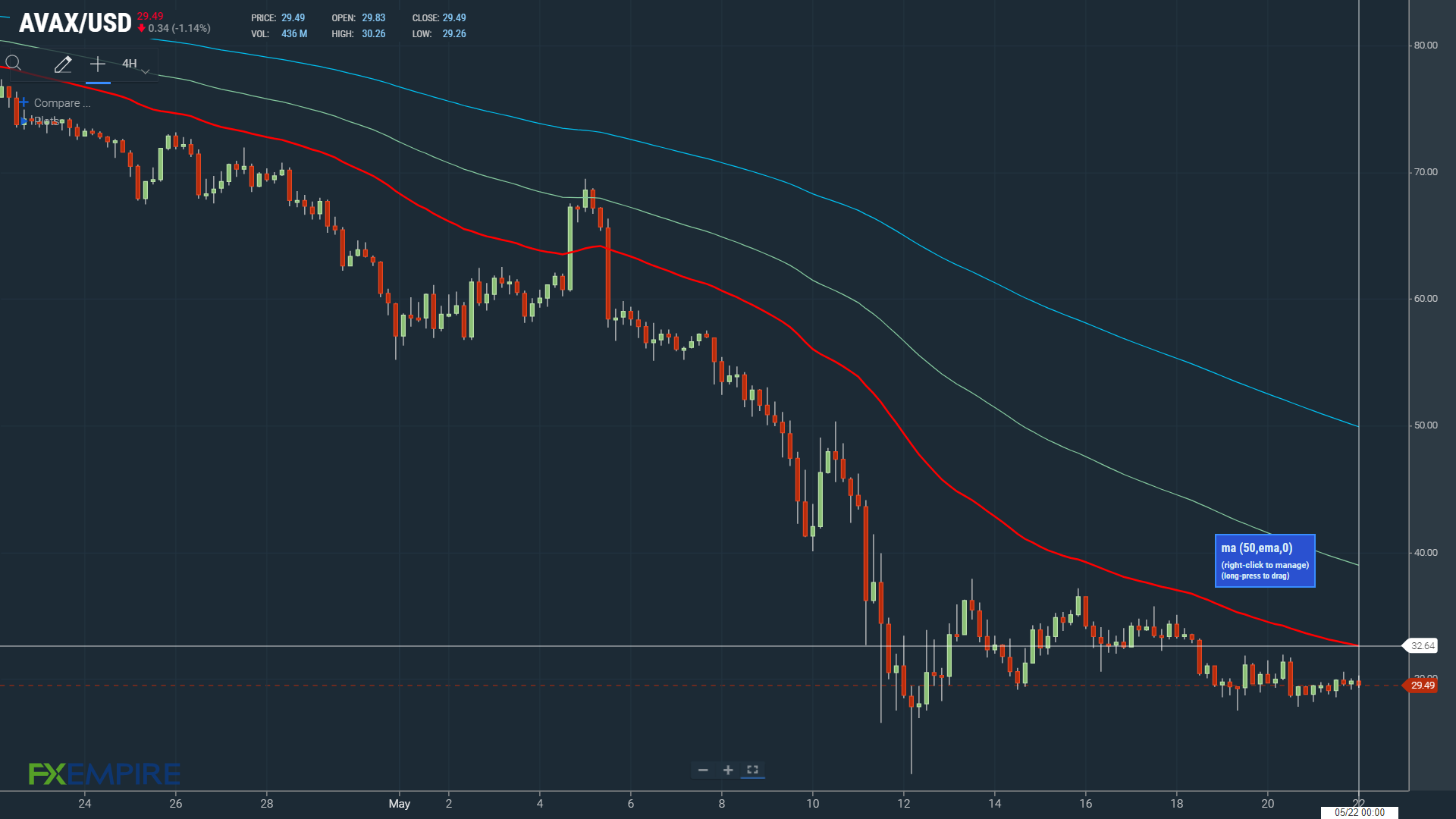 A break out from the 50-day EMA would bring $35 into play.