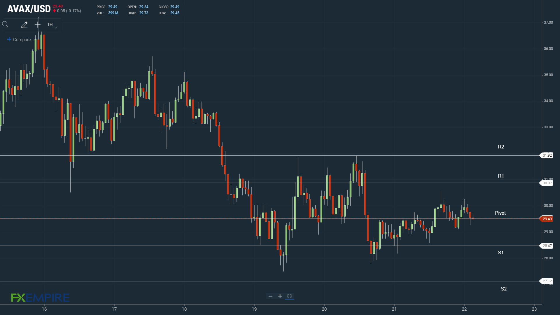 A move through the pivot would give AVAX a look at $32