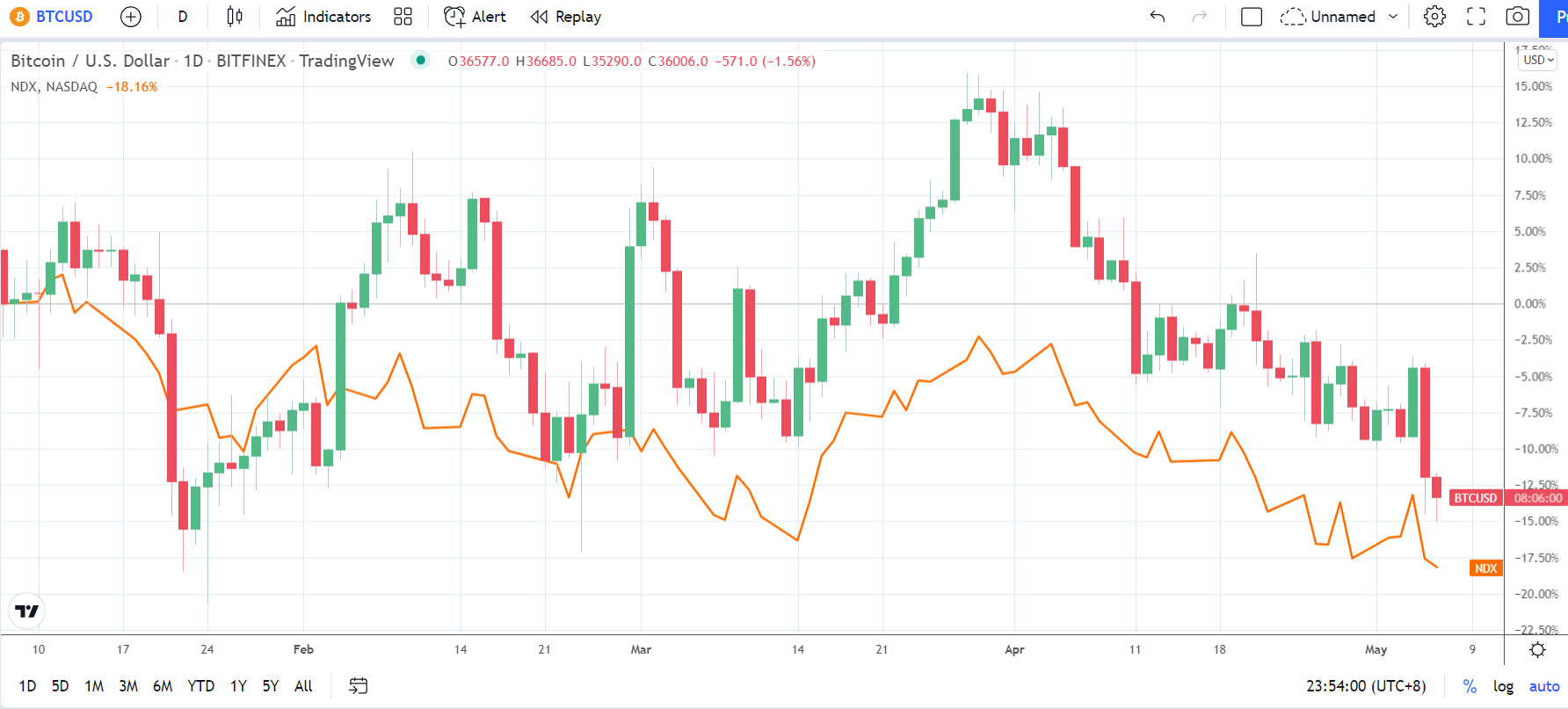 BTCNASDAQ 0605