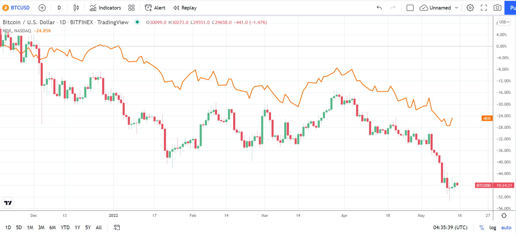 Bitcoin correlation with the NASDAQ weakens amidst market turmoil