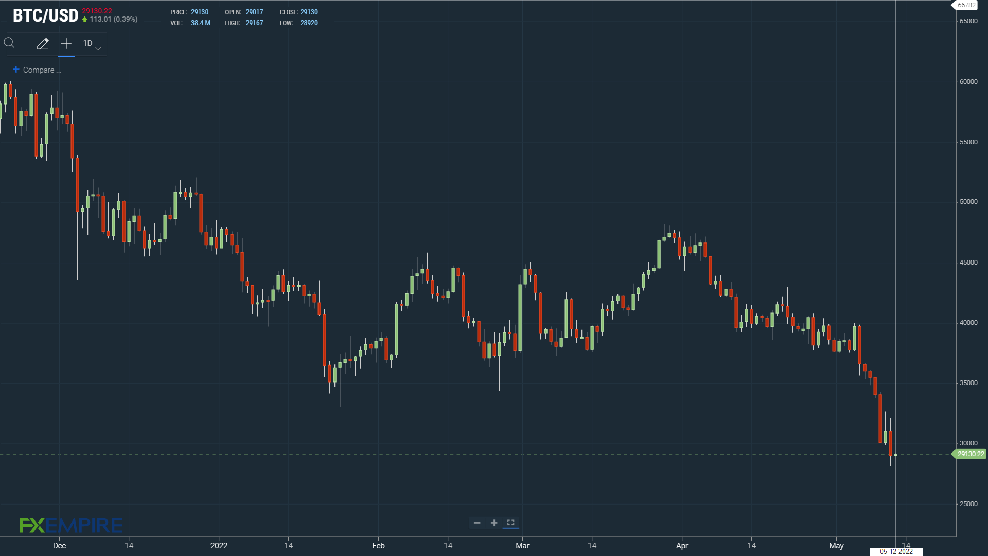 The NASDAQ 100 and TerraUSD leave BTC in the red.